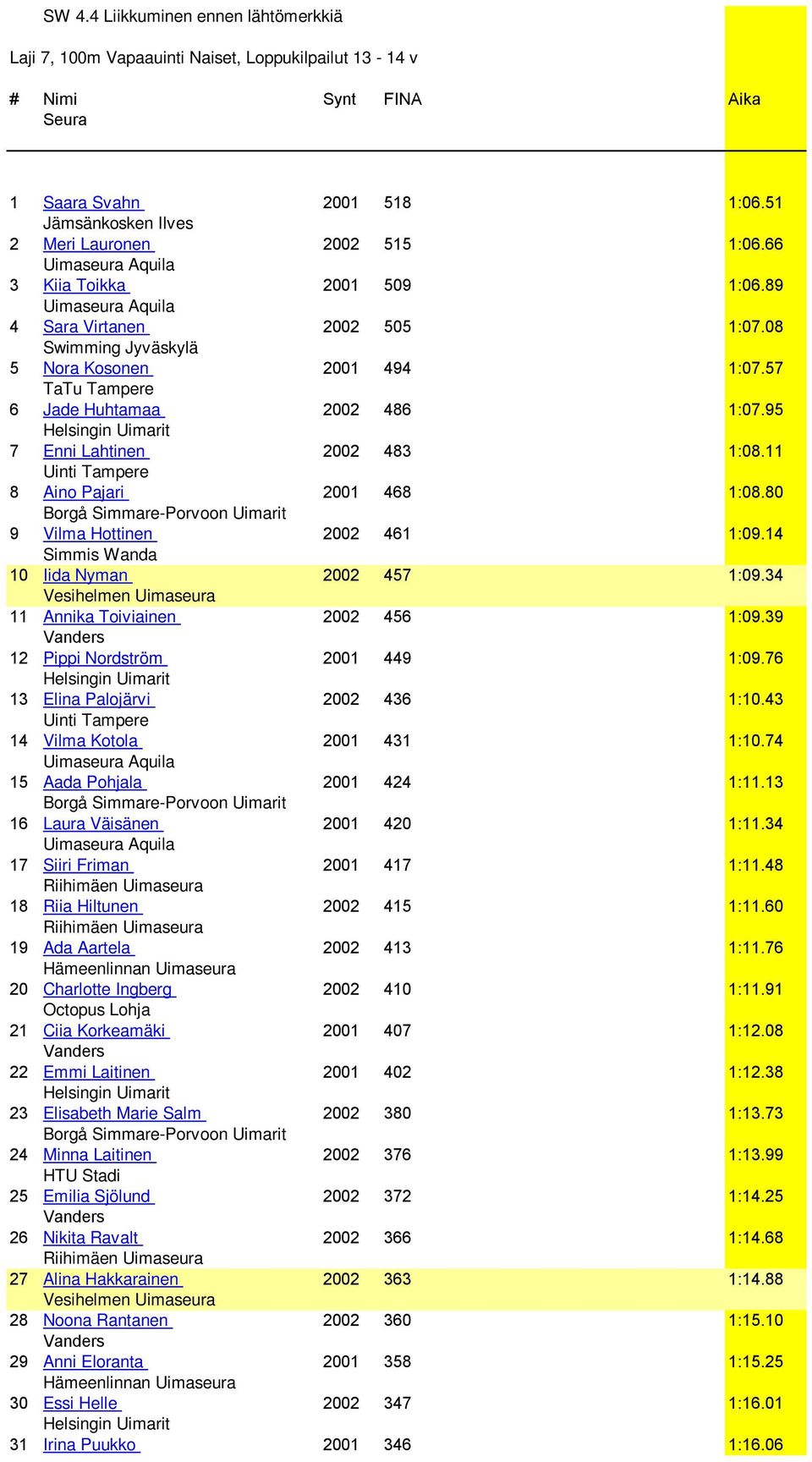 11 Uinti Tampere 8 Aino Pajari 2001 468 1:08.80 9 Vilma Hottinen 2002 461 1:09.14 10 Iida Nyman 2002 457 1:09.34 11 Annika Toiviainen 2002 456 1:09.39 12 Pippi Nordström 2001 449 1:09.