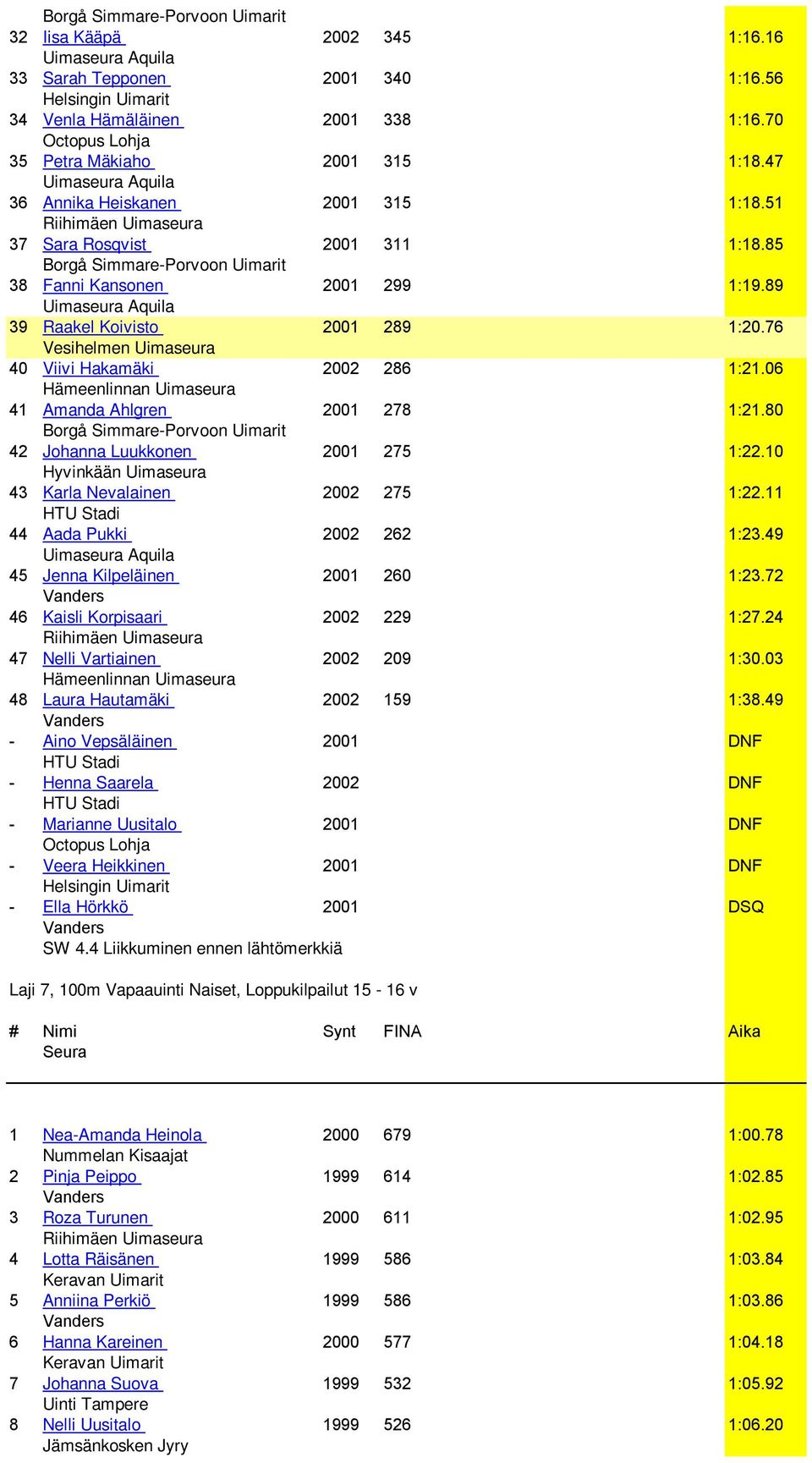 80 42 Johanna Luukkonen 2001 275 1:22.10 Hyvinkään Uimaseura 43 Karla Nevalainen 2002 275 1:22.11 44 Aada Pukki 2002 262 1:23.49 45 Jenna Kilpeläinen 2001 260 1:23.