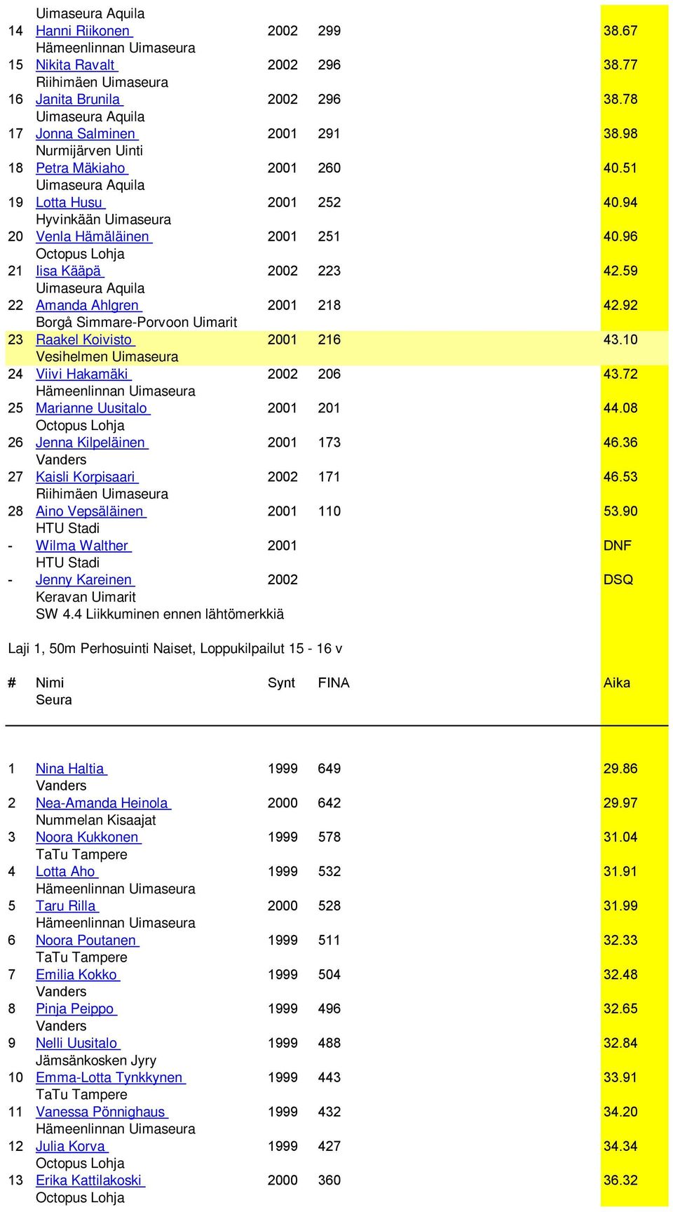 10 24 Viivi Hakamäki 2002 206 43.72 25 Marianne Uusitalo 2001 201 44.08 26 Jenna Kilpeläinen 2001 173 46.36 27 Kaisli Korpisaari 2002 171 46.53 28 Aino Vepsäläinen 2001 110 53.