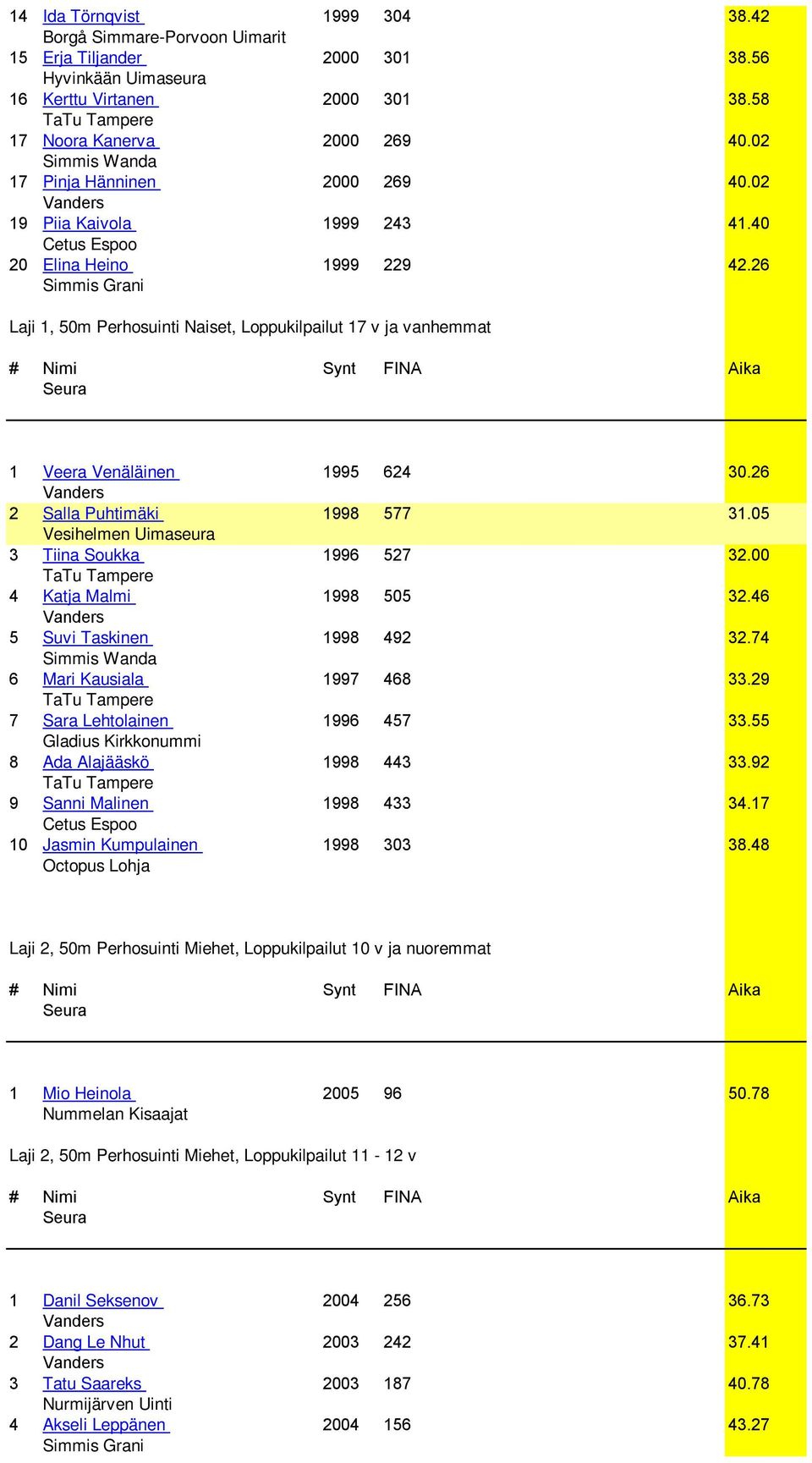 26 2 Salla Puhtimäki 1998 577 31.05 3 Tiina Soukka 1996 527 32.00 4 Katja Malmi 1998 505 32.46 5 Suvi Taskinen 1998 492 32.74 6 Mari Kausiala 1997 468 33.29 7 Sara Lehtolainen 1996 457 33.