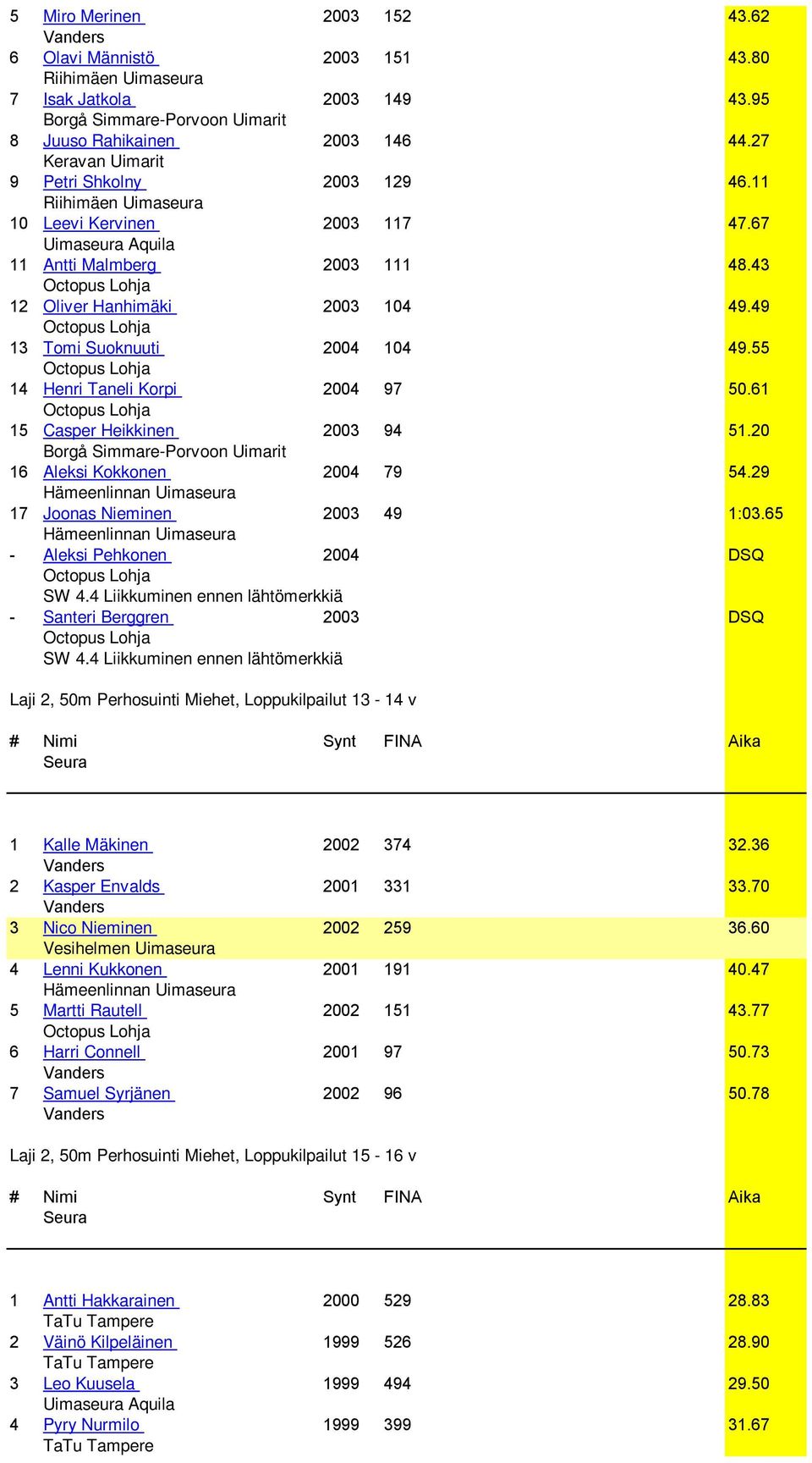 20 16 Aleksi Kokkonen 2004 79 54.29 17 Joonas Nieminen 2003 49 1:03.65 - Aleksi Pehkonen 2004 DSQ SW 4.4 Liikkuminen ennen lähtömerkkiä - Santeri Berggren 2003 DSQ SW 4.