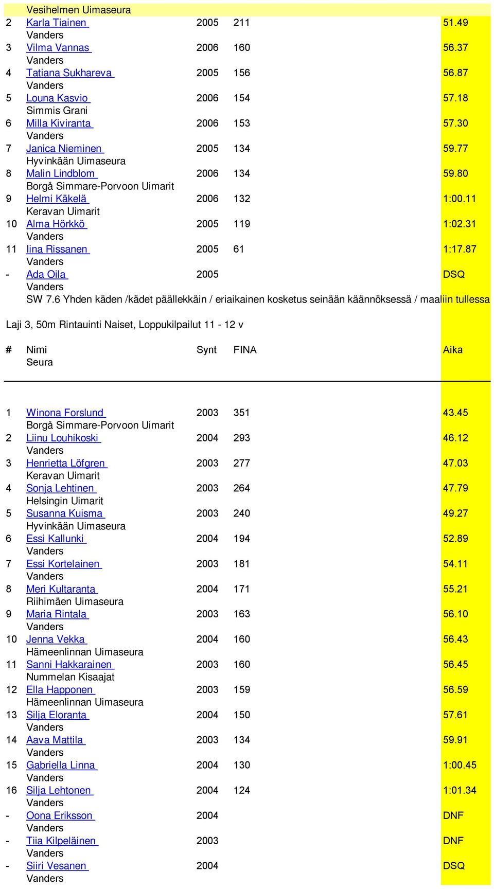 6 Yhden käden /kädet päällekkäin / eriaikainen kosketus seinään käännöksessä / maaliin tullessa Laji 3, 50m Rintauinti Naiset, Loppukilpailut 11-12 v 1 Winona Forslund 2003 351 43.