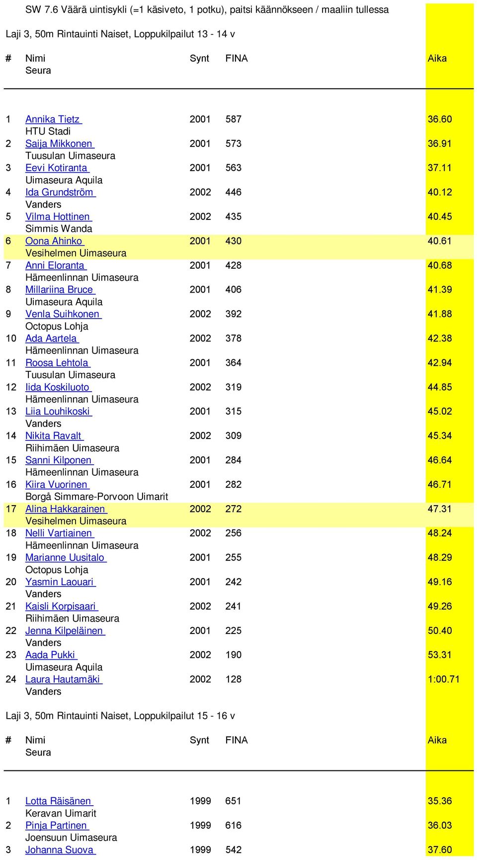 68 8 Millariina Bruce 2001 406 41.39 9 Venla Suihkonen 2002 392 41.88 10 Ada Aartela 2002 378 42.38 11 Roosa Lehtola 2001 364 42.94 Tuusulan Uimaseura 12 Iida Koskiluoto 2002 319 44.