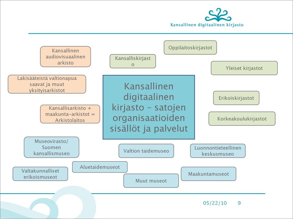 Kansallinen digitaalinen kirjasto satojen organisaatioiden sisällöt ja palvelut Valtion taidemuseo Erikoiskirjastot