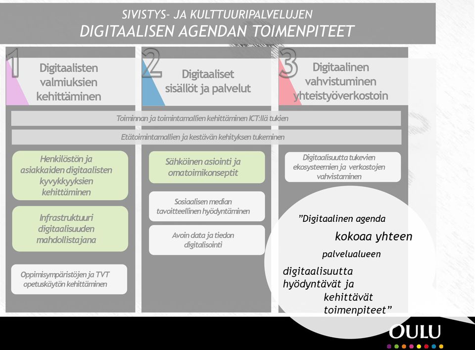 digitaalisuuden mahdollistajana Oppimisympäristöjen ja TVT opetuskäytön kehittäminen Sähköinen asiointi ja omatoimikonseptit Sosiaalisen median tavoitteellinen hyödyntäminen Avoin data ja