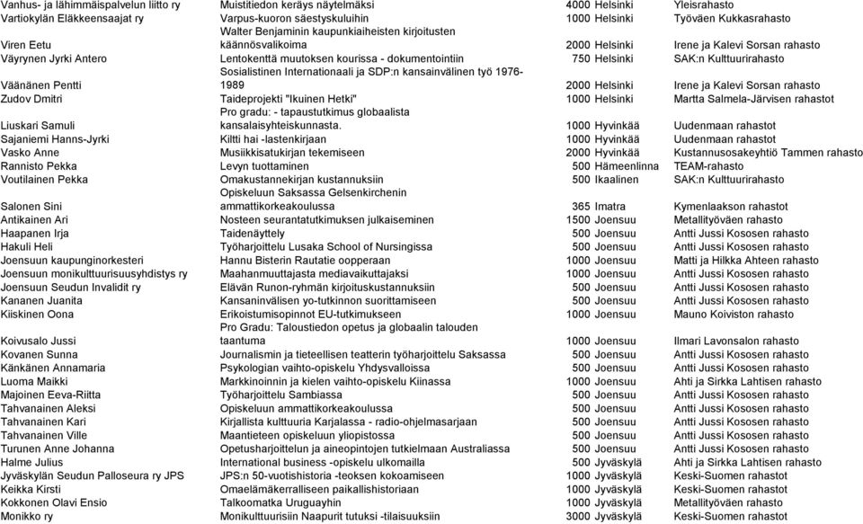 SAK:n Kulttuurirahasto Väänänen Pentti Sosialistinen Internationaali ja SDP:n kansainvälinen työ 1976-1989 2000 Helsinki Irene ja Kalevi Sorsan rahasto Zudov Dmitri Taideprojekti "Ikuinen Hetki" 1000