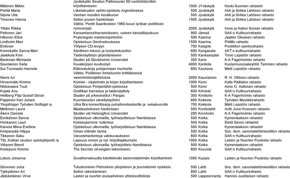 Ylitalo Riikka Väitös: Pentti Saarikosken 1960-luvun lyriikan poliittinen runousoppi 2000 Jyväskylä Irene ja Kalevi Sorsan rahasto Peltonen Jari Kansantanssiharrastukseen, uuteen kansallispukuun 900