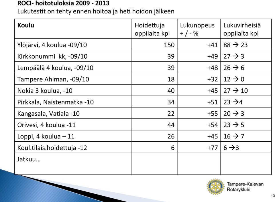 +48 26 à 6 Tampere Ahlman, - 09/10 18 +32 12 à 0 Nokia 3 koulua, - 10 40 +45 27 à 10 Pirkkala, Naistenmatka - 10 34 +51 23 à 4 Kangasala,