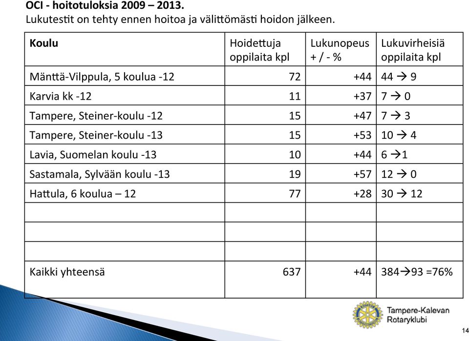 Karvia kk - 12 11 +37 7 à 0 Tampere, Steiner- koulu - 12 15 +47 7 à 3 Tampere, Steiner- koulu - 13 15 +53 10 à 4 Lavia,