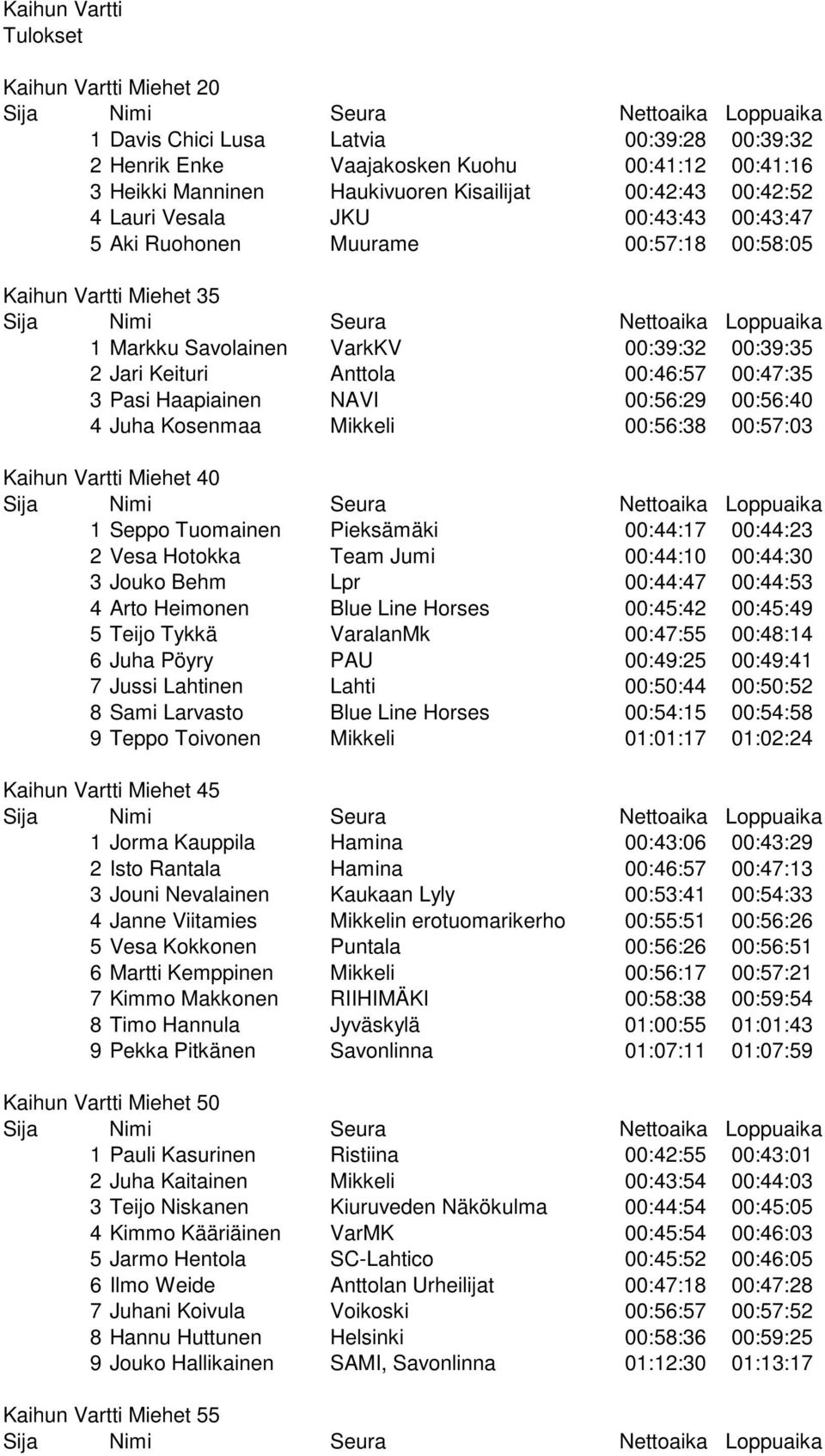 Haapiainen NAVI 00:56:29 00:56:40 4 Juha Kosenmaa Mikkeli 00:56:38 00:57:03 Kaihun Vartti Miehet 40 1 Seppo Tuomainen Pieksämäki 00:44:17 00:44:23 2 Vesa Hotokka Team Jumi 00:44:10 00:44:30 3 Jouko