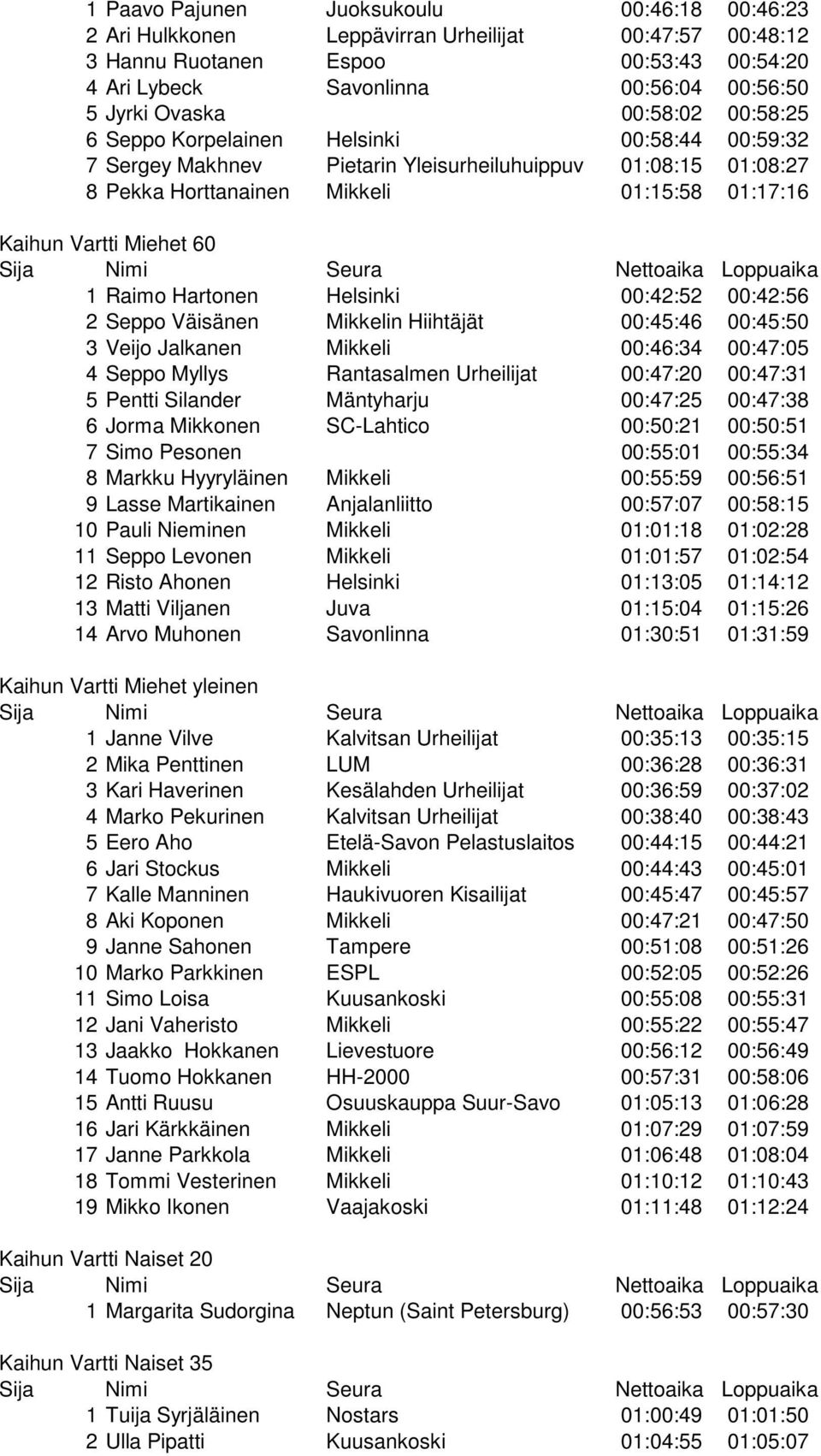 Miehet 60 1 Raimo Hartonen Helsinki 00:42:52 00:42:56 2 Seppo Väisänen Mikkelin Hiihtäjät 00:45:46 00:45:50 3 Veijo Jalkanen Mikkeli 00:46:34 00:47:05 4 Seppo Myllys Rantasalmen Urheilijat 00:47:20
