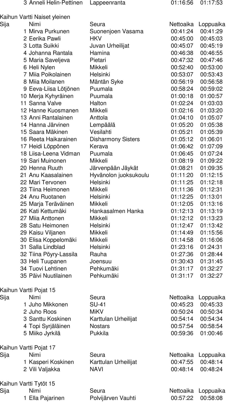 00:53:43 8 Miia Moilanen Mäntän Syke 00:56:19 00:56:58 9 Eeva-Liisa Lötjönen Puumala 00:58:24 00:59:02 10 Merja Kyhyräinen Puumala 01:00:18 01:00:57 11 Sanna Valve Halton 01:02:24 01:03:03 12 Hanne