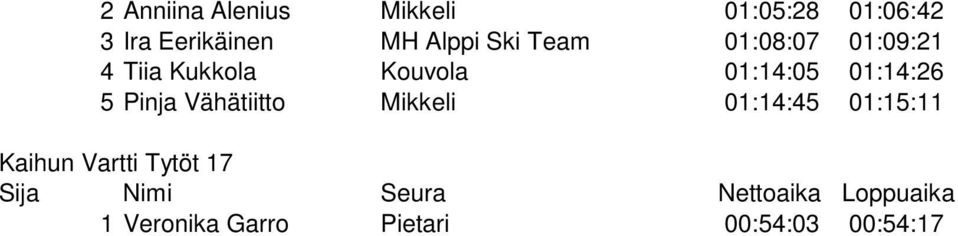 01:14:05 01:14:26 5 Pinja Vähätiitto Mikkeli 01:14:45