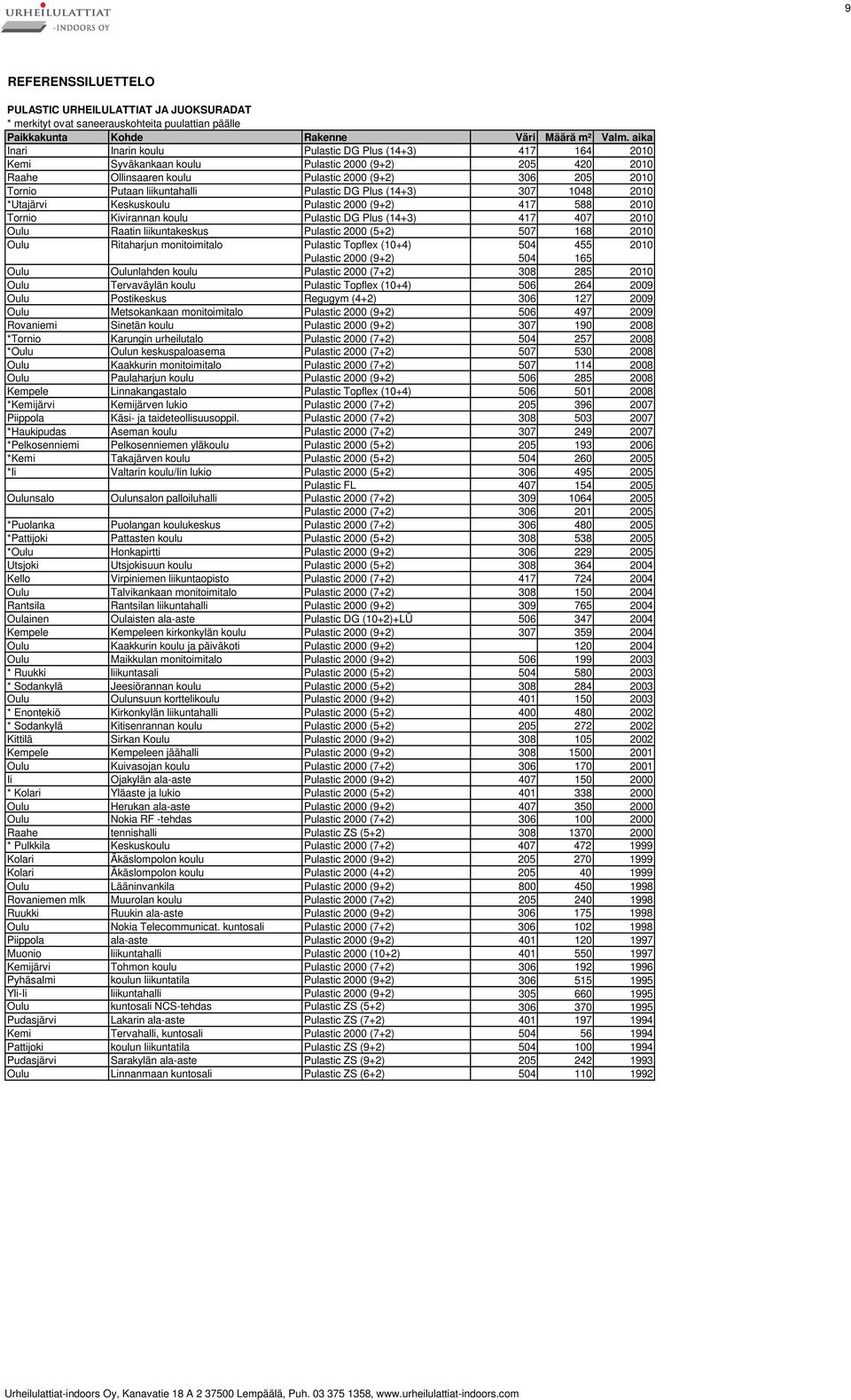 (5+2) 507 168 2010 Oulu Ritaharjun monitoimitalo Pulastic Topflex (10+4) 504 455 2010 Pulastic 2000 (9+2) 504 165 Oulu Oulunlahden koulu Pulastic 2000 (7+2) 308 285 2010 Oulu Tervaväylän koulu
