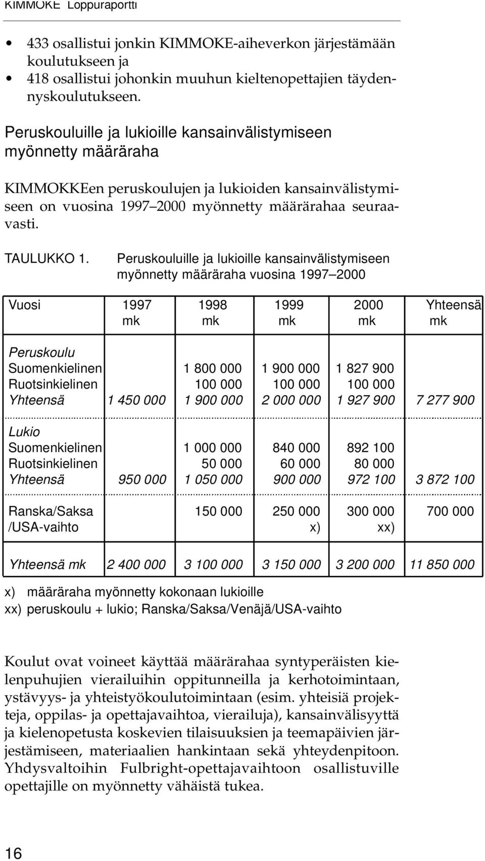 Peruskouluille ja lukioille kansainvälistymiseen myönnetty määräraha vuosina 1997 2000 Vuosi 1997 1998 1999 2000 Yhteensä mk mk mk mk mk Peruskoulu Suomenkielinen 1 800 000 1 900 000 1 827 900