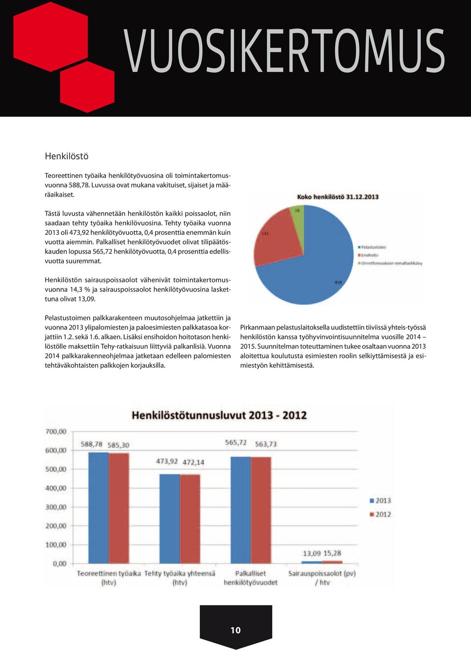 Palkalliset henkilötyövuodet olivat tilipäätöskauden lopussa 565,72 henkilötyövuotta, 0,4 prosenttia edellisvuotta suuremmat.