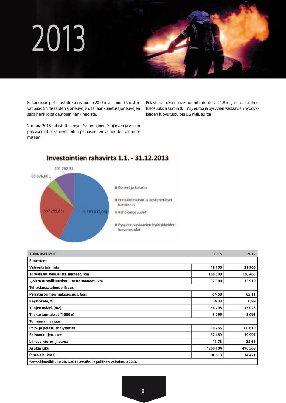 euroa Vuonna 2013 kalustettiin myös Sammaljoen, Ylöjärven ja Akaan paloasemat sekä investoitiin paloasemien valmiuden parantamiseen.