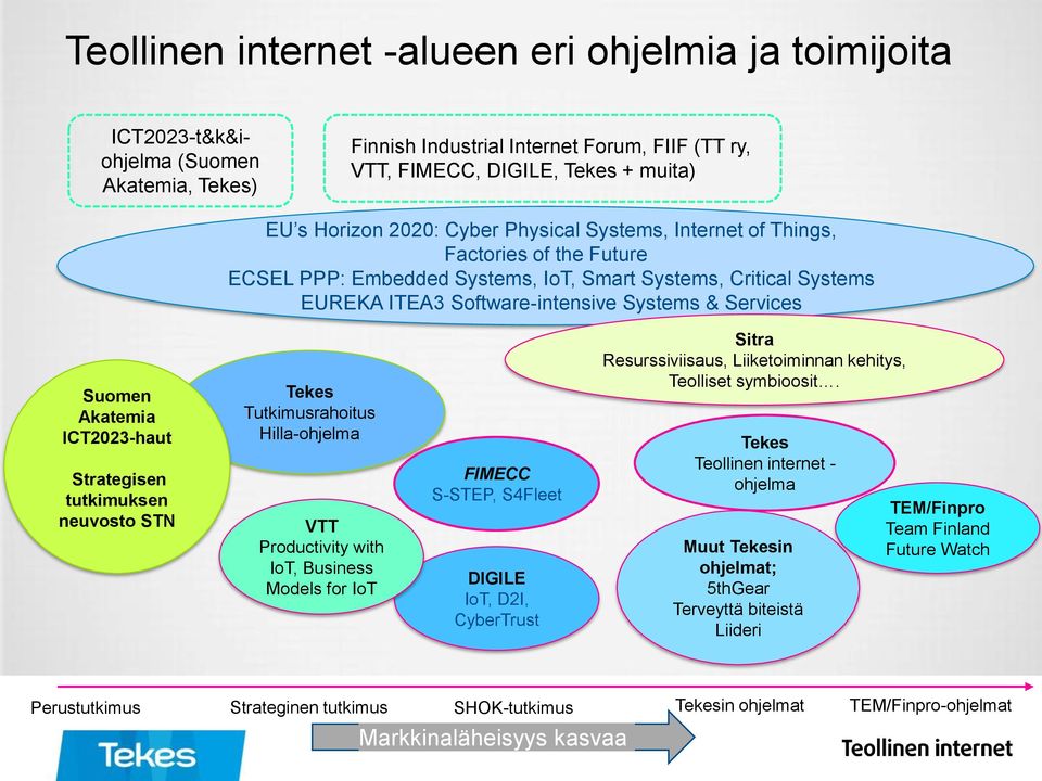 Akatemia ICT2023-haut Strategisen tutkimuksen neuvosto STN Tekes Tutkimusrahoitus Hilla-ohjelma VTT Productivity with IoT, Business Models for IoT FIMECC S-STEP, S4Fleet DIGILE IoT, D2I, CyberTrust