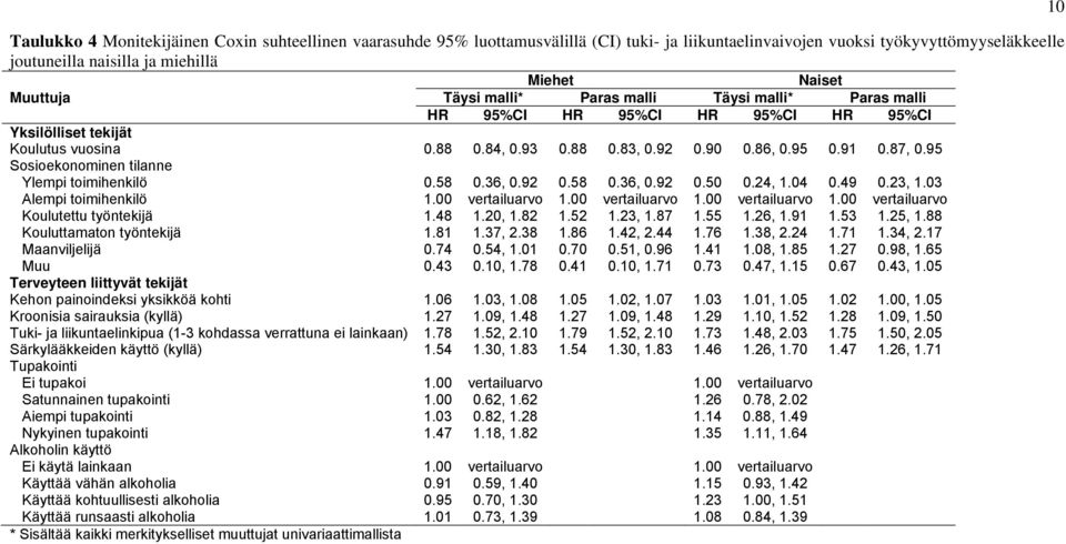 95 Sosioekonominen tilanne Ylempi toimihenkilö 0.58 0.36, 0.92 0.58 0.36, 0.92 0.50 0.24, 1.04 0.49 0.23, 1.03 Alempi toimihenkilö 1.00 vertailuarvo 1.00 vertailuarvo 1.00 vertailuarvo 1.00 vertailuarvo Koulutettu työntekijä 1.