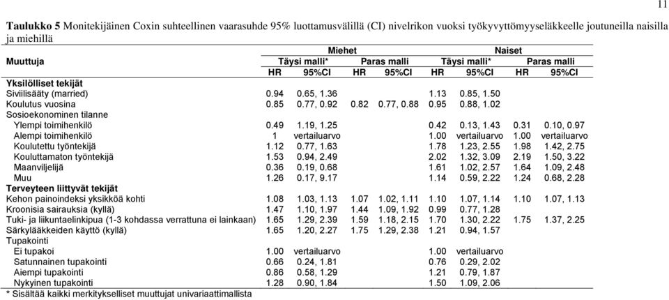 88, 1.02 Sosioekonominen tilanne Ylempi toimihenkilö 0.49 1.19, 1.25 0.42 0.13, 1.43 0.31 0.10, 0.97 Alempi toimihenkilö 1 vertailuarvo 1.00 vertailuarvo 1.00 vertailuarvo Koulutettu työntekijä 1.