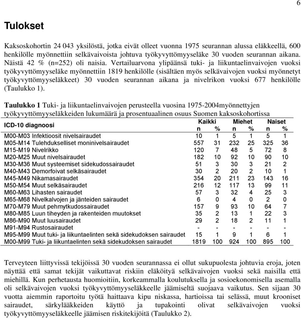 Vertailuarvona ylipäänsä tuki- ja liikuntaelinvaivojen vuoksi työkyvyttömyyseläke myönnettiin 1819 henkilölle (sisältäen myös selkävaivojen vuoksi myönnetyt työkyvyttömyyseläkkeet) 30 vuoden