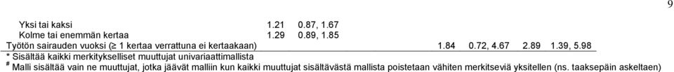 98 * Sisältää kaikki merkitykselliset muuttujat univariaattimallista # Malli sisältää vain ne