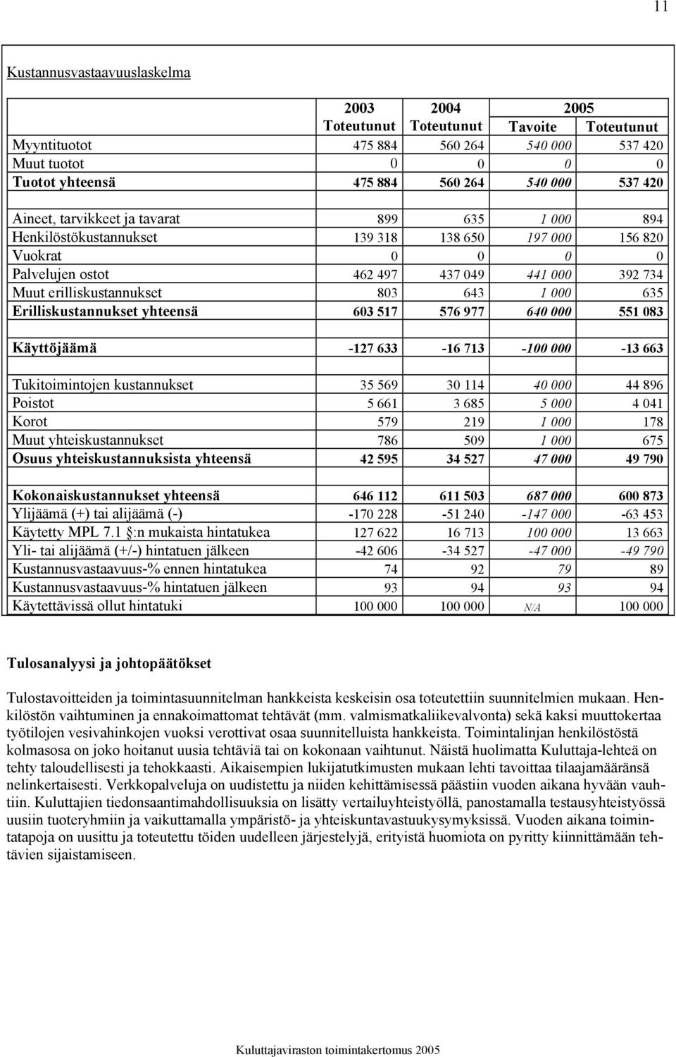 643 1 000 635 Erilliskustannukset yhteensä 603 517 576 977 640 000 551 083 Käyttöjäämä -127 633-16 713-100 000-13 663 Tukitoimintojen kustannukset 35 569 30 114 40 000 44 896 Poistot 5 661 3 685 5