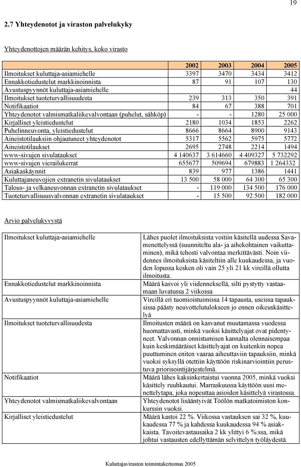 25 000 Kirjalliset yleistiedustelut 2180 1034 1853 2262 Puhelinneuvonta, yleistiedustelut 8666 8664 8900 9143 Aineistotilauksiin ohjautuneet yhteydenotot 5317 5562 5975 5772 Aineistotilaukset 2695