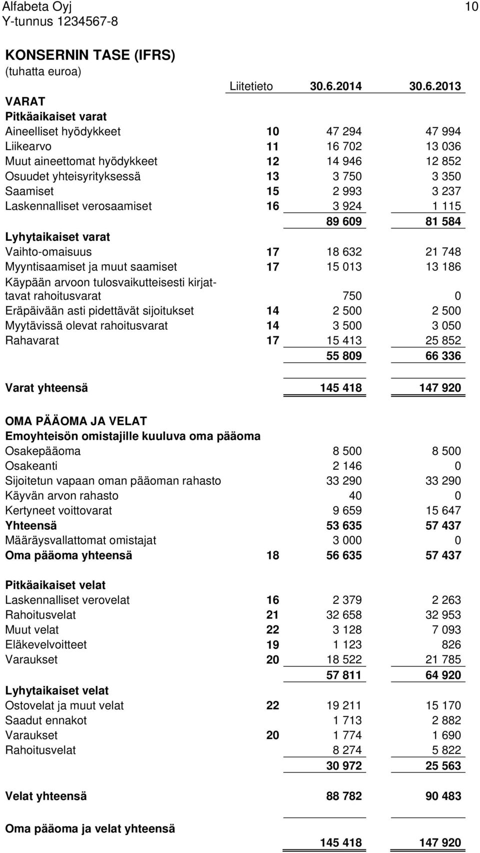 2013 VARAT Pitkäaikaiset varat Aineelliset hyödykkeet 10 47 294 47 994 Liikearvo 11 16 702 13 036 Muut aineettomat hyödykkeet 12 14 946 12 852 Osuudet yhteisyrityksessä 13 3 750 3 350 Saamiset 15 2