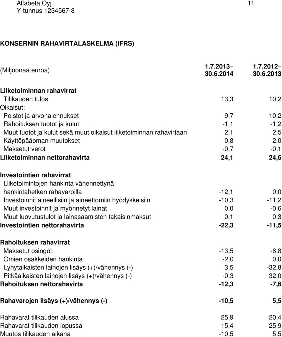 2013 Liiketoiminnan rahavirrat Tilikauden tulos 13,3 10,2 Oikaisut: Poistot ja arvonalennukset 9,7 10,2 Rahoituksen tuotot ja kulut -1,1-1,2 Muut tuotot ja kulut sekä muut oikaisut liiketoiminnan