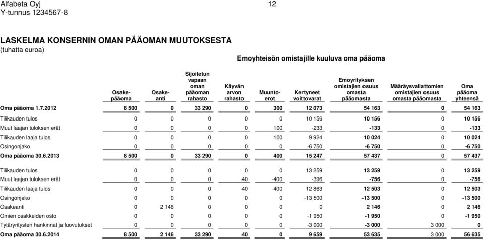 2012 8 500 0 33 290 0 300 12 073 54 163 0 54 163 Tilikauden tulos 0 0 0 0 0 10 156 10 156 0 10 156 Muut laajan tuloksen erät 0 0 0 0 100-233 -133 0-133 Tilikauden laaja tulos 0 0 0 0 100 9 924 10 024