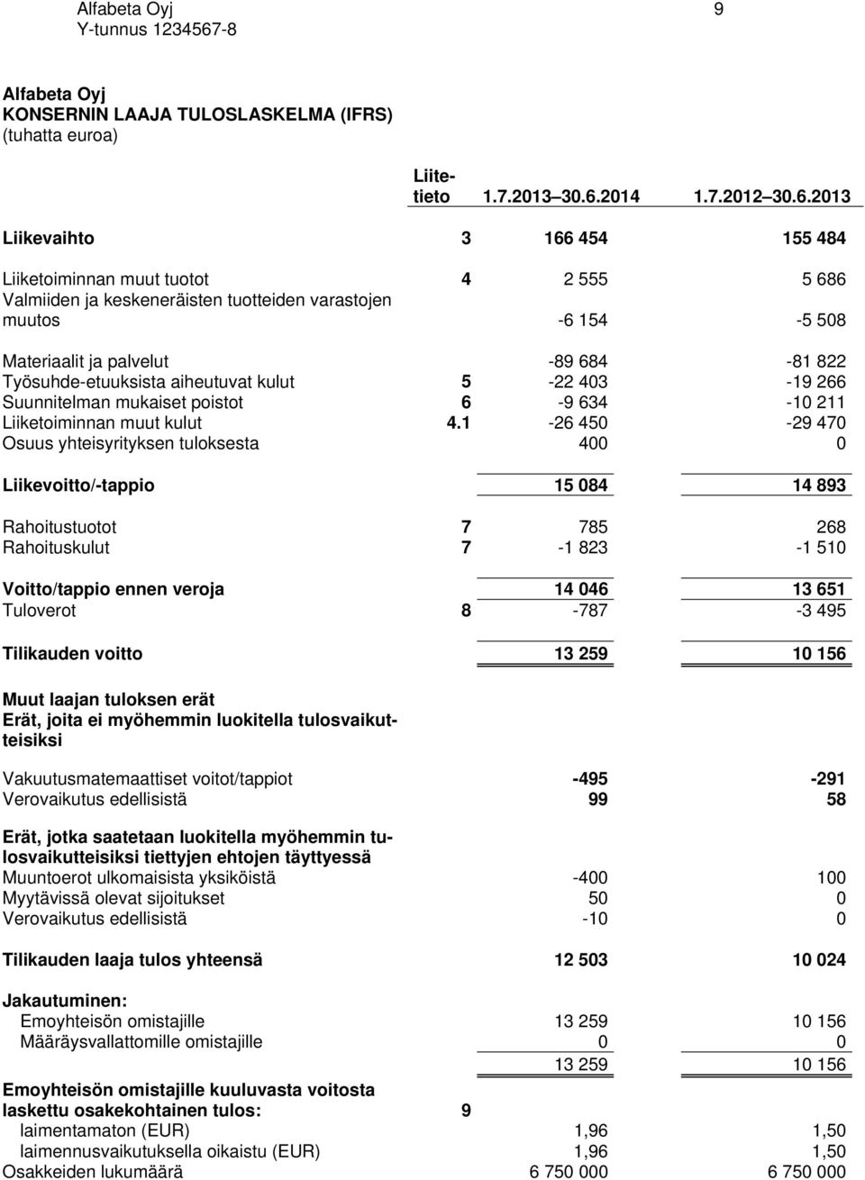 2013 Liikevaihto 3 166 454 155 484 Liiketoiminnan muut tuotot 4 2 555 5 686 Valmiiden ja keskeneräisten tuotteiden varastojen muutos -6 154-5 508 Materiaalit ja palvelut -89 684-81 822