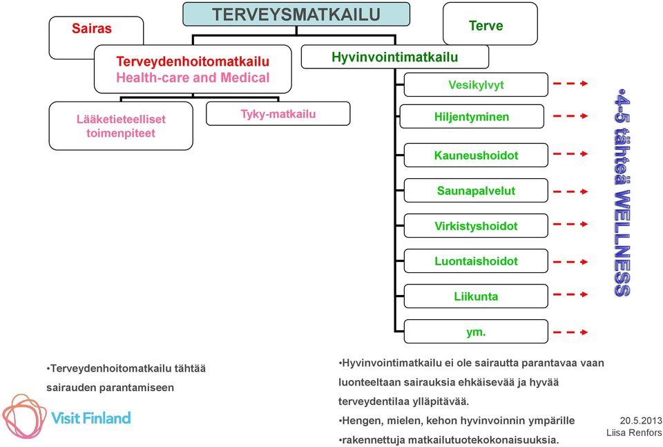 Terveydenhoitomatkailu tähtää sairauden parantamiseen Hyvinvointimatkailu ei ole sairautta parantavaa vaan luonteeltaan