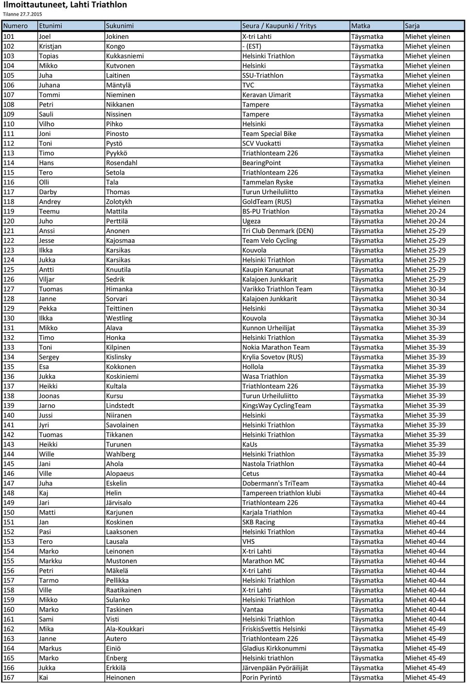 Helsinki Triathlon Täysmatka Miehet yleinen 104 Mikko Kutvonen Helsinki Täysmatka Miehet yleinen 105 Juha Laitinen SSU Triathlon Täysmatka Miehet yleinen 106 Juhana Mäntylä TVC Täysmatka Miehet