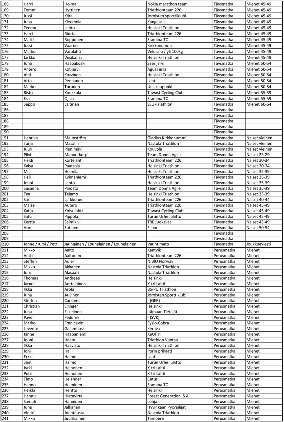 49 175 Jussi Vaarno Kirkkonummi Täysmatka Miehet 45 49 176 Marko Varalahti Velosalo / yli 100kg Täysmatka Miehet 45 49 177 Jarkko Vesikansa Helsinki Triathlon Täysmatka Miehet 45 49 178 Juha