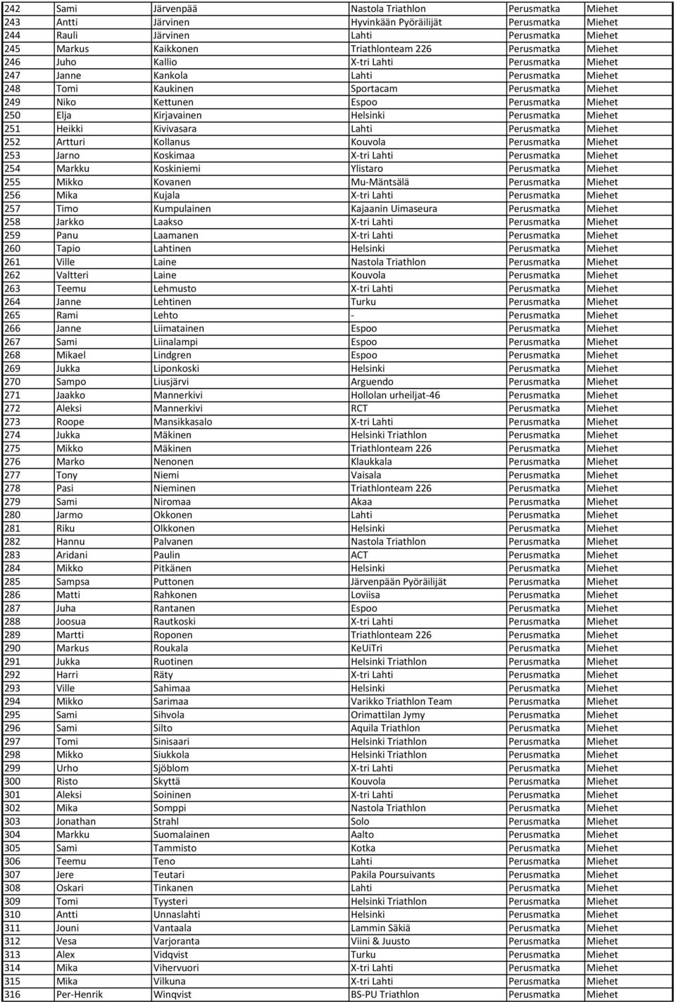 Elja Kirjavainen Helsinki Perusmatka Miehet 251 Heikki Kivivasara Lahti Perusmatka Miehet 252 Artturi Kollanus Kouvola Perusmatka Miehet 253 Jarno Koskimaa X tri Lahti Perusmatka Miehet 254 Markku