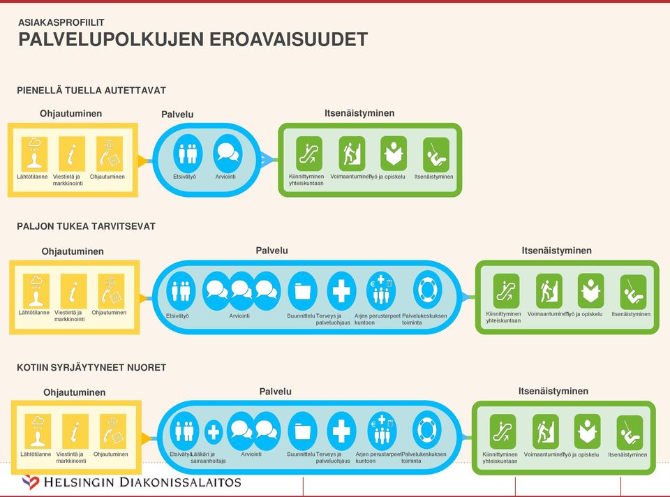 Palvelukeskuksen palveluohjaus kuntoon toiminta Kiinnittyminen yhteiskuntaan Voimaantuminen Työ ja opiskelu KOTIIN SYRJÄYTYNEET NUORET Palvelu Lähtötilanne Viestintä ja
