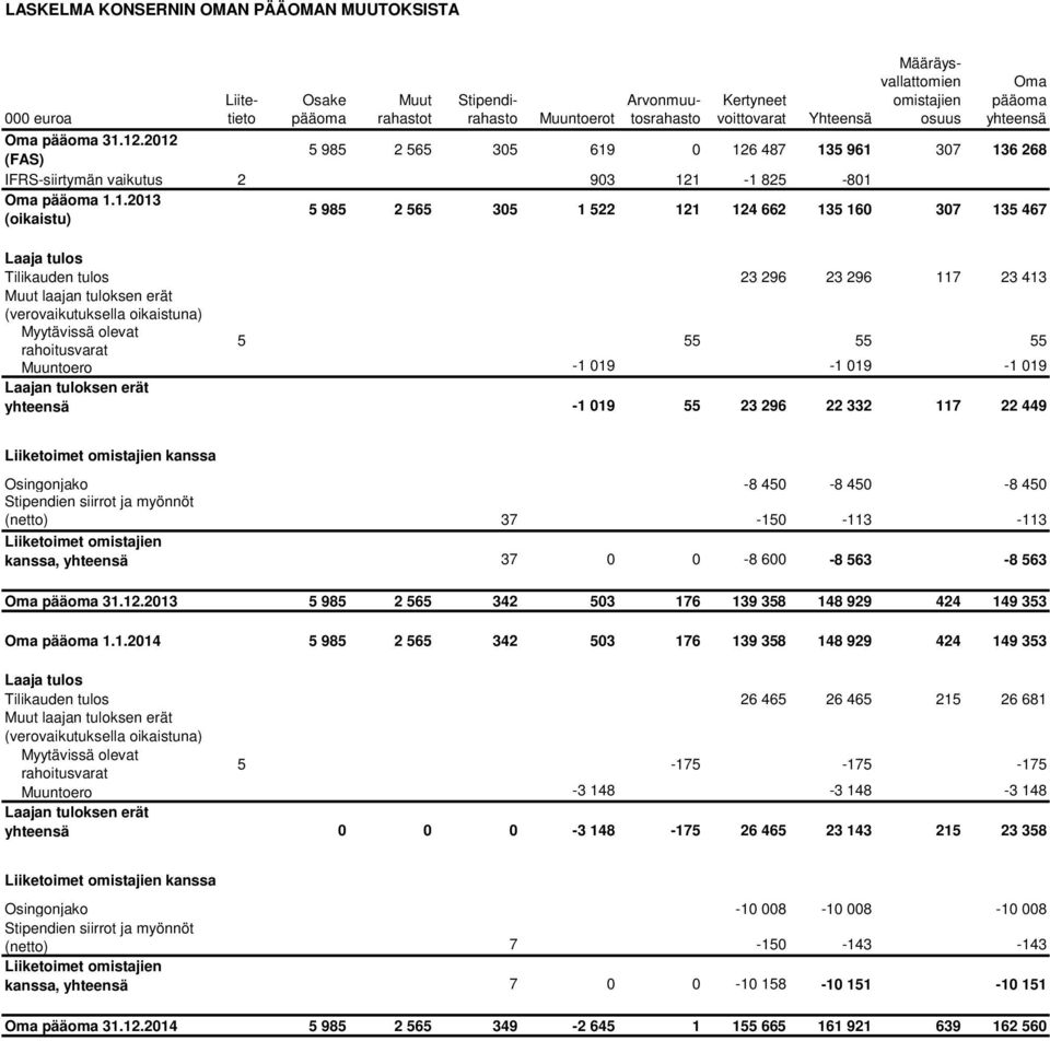 12.2012 5 985 2 565 305 619 0 126 487 135 961 307 136 268 (FAS) IFRS-siirtymän vaikutus 2 903 121-1 825-801 Oma pääoma 1.1.2013 5 985 2 565 305 1 522 121 124 662 135 160 307 135 467 (oikaistu) Laaja