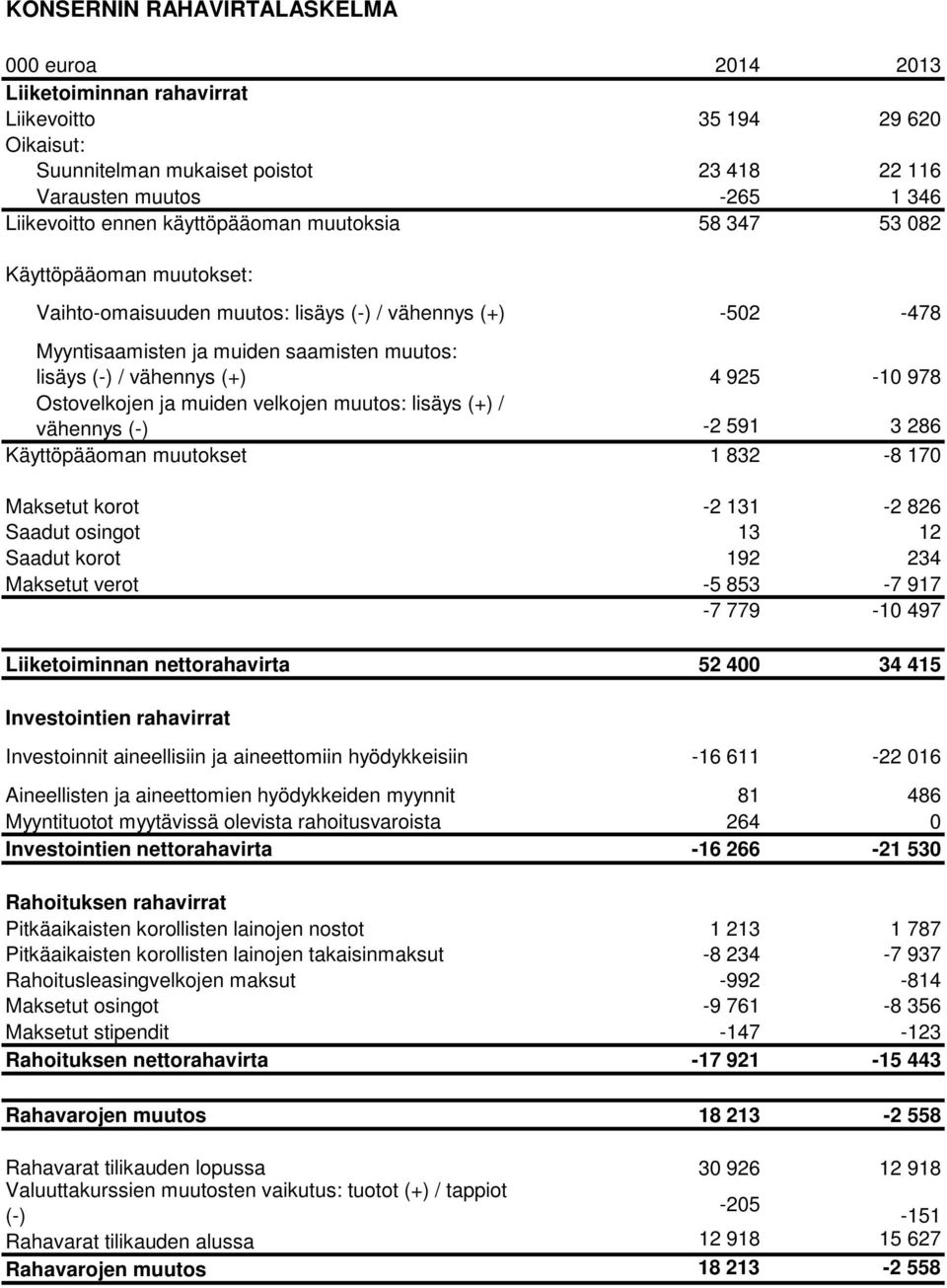 925-10 978 Ostovelkojen ja muiden velkojen muutos: lisäys (+) / vähennys (-) -2 591 3 286 Käyttöpääoman muutokset 1 832-8 170 Maksetut korot -2 131-2 826 Saadut osingot 13 12 Saadut korot 192 234