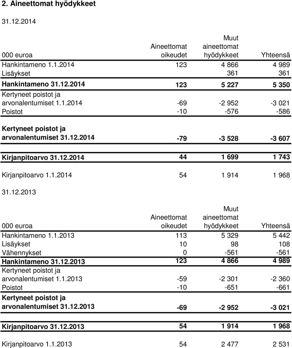 1.2013 113 5 329 5 442 Lisäykset 10 98 108 Vähennykset 0-561 -561 Hankintameno 31.12.2013 123 4 866 4 989 Kertyneet poistot ja arvonalentumiset 1.1.2013-59 -2 301-2 360 Poistot -10-651 -661 Kertyneet poistot ja arvonalentumiset 31.