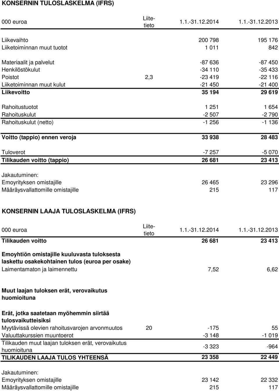 2013 Liikevaihto 200 798 195 176 Liiketoiminnan muut tuotot 1 011 842 Materiaalit ja palvelut -87 636-87 450 Henkilöstökulut -34 110-35 433 Poistot 2,3-23 419-22 116 Liiketoiminnan muut kulut -21