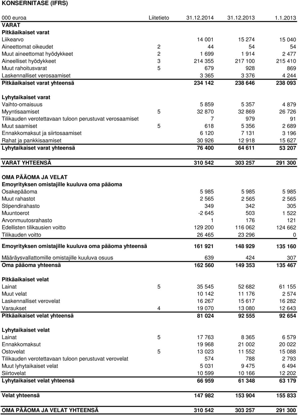 217 100 215 410 Muut rahoitusvarat 5 679 928 869 Laskennalliset verosaamiset 3 365 3 376 4 244 Pitkäaikaiset varat yhteensä 234 142 238 646 238 093 Lyhytaikaiset varat Vaihto-omaisuus 5 859 5 357 4