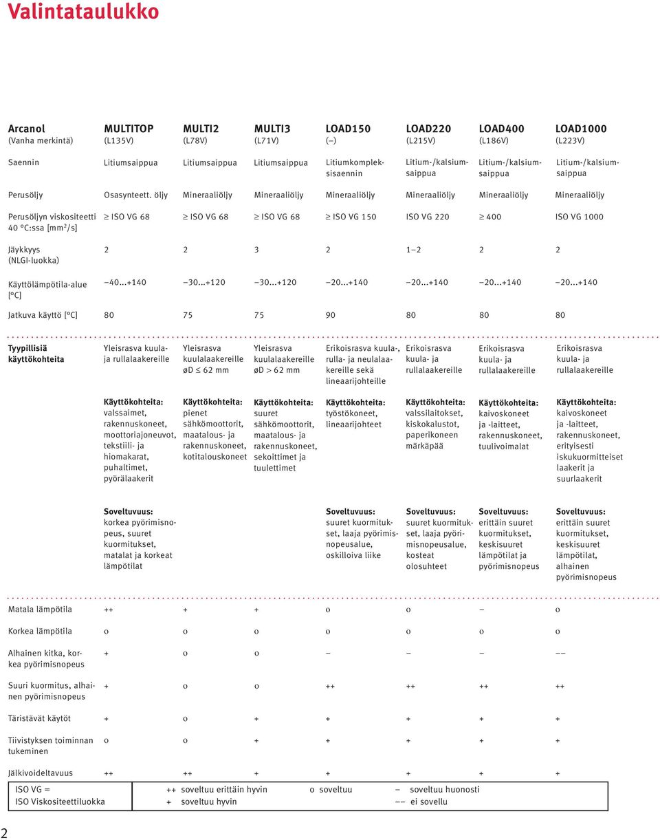 öljy Mineraaliöljy Mineraaliöljy Mineraaliöljy Mineraaliöljy Mineraaliöljy Mineraaliöljy Perusöljyn visksiteetti 40 C:ssa [mm 2 /s] ISO VG 68 ISO VG 68 ISO VG 68 ISO VG 150 ISO VG 220 400 ISO VG 1000