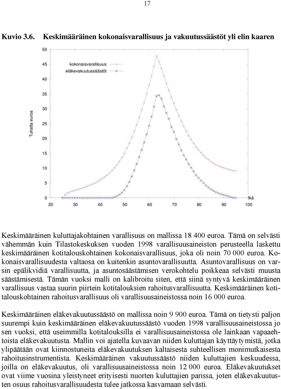 Keskimääräinen kuluttajakohtainen varallisuus on mallissa 18 400 euroa.