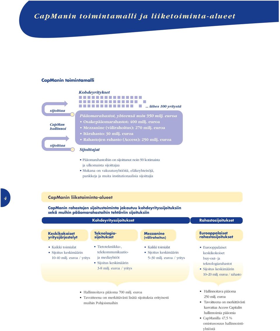 euroa Pääomarahastoihin on sijoittanut noin 90 kotimaista ja ulkomaista sijoittajaa Mukana on vakuutusyhtiöitä, eläkeyhteisöjä, pankkeja ja muita institutionaalisia sijoittajia 4 CapManin