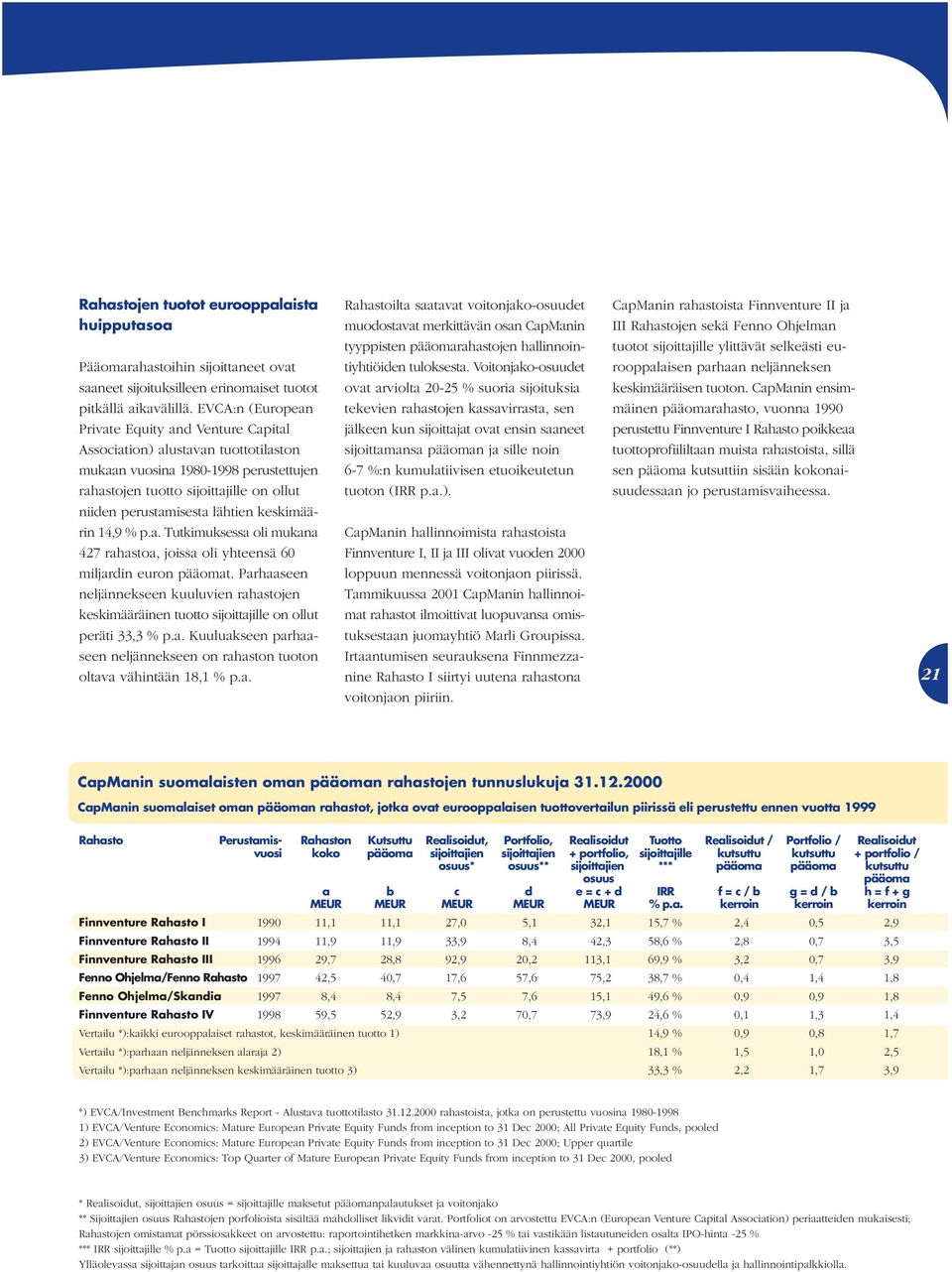 keskimäärin 14,9 % p.a. Tutkimuksessa oli mukana 427 rahastoa, joissa oli yhteensä 60 miljardin euron pääomat.