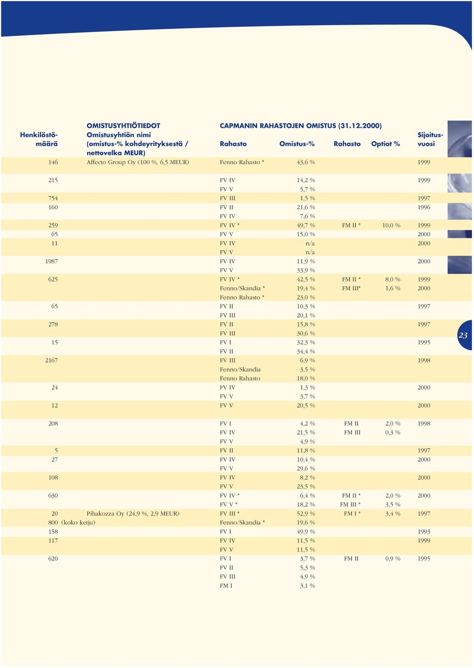 % 1999 215 FV IV 14,2 % 1999 FV V 5,7 % 754 FV III 1,5 % 1997 160 FV II 21,6 % 1996 FV IV 7,6 % 259 FV IV * 49,7 % FM II * 10,0 % 1999 65 FV V 15,0 % 2000 11 FV IV n/a 2000 FV V n/a 1987 FV IV 11,9 %