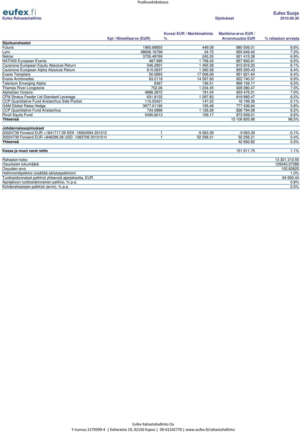 5% Cazenove European Equity Absolute Return 546.2901 1 493.38 815 816.20 6.1% Cazenove European Alpha Absolute Return 615.0637 1 390.58 855 293.43 6.4% Exane Templiers 50.0893 17 006.06 851 821.64 6.