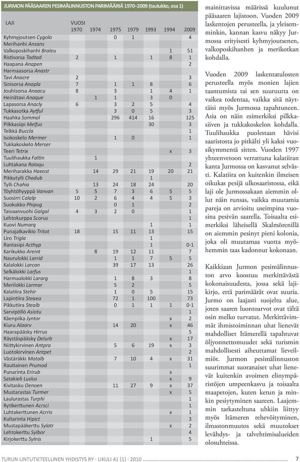 n Luhtakana Ralaqu Meriharakka Haeost Pikkutylli Chadub Tylli Chahia Töyhtöhyyppä Vanvan Suosirri Calalp Suokukko Phipug Taivaanvuohi Galgal Lehtokurppa Scorus Kuovi Numarq Punajalkaviklo Tritot Liro