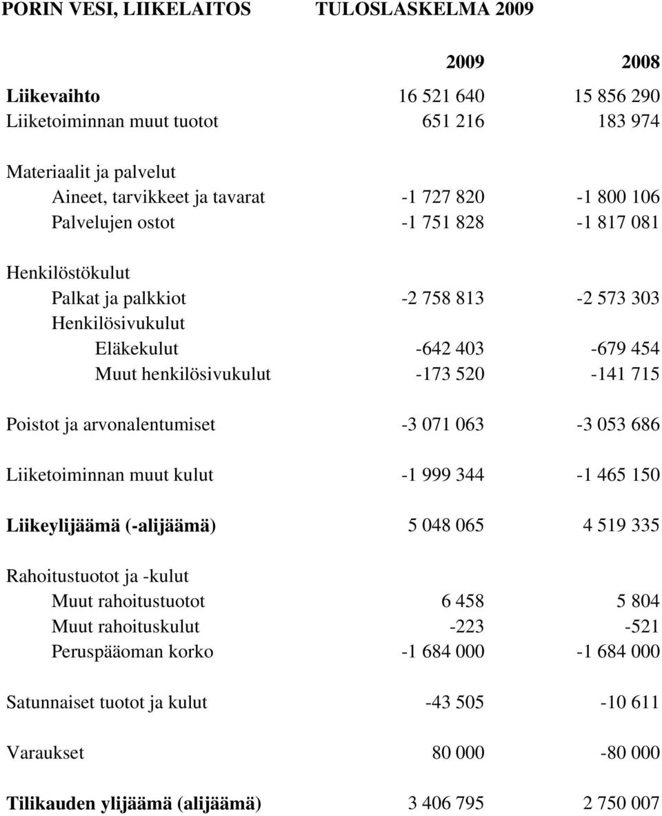 Poistot ja arvonalentumiset -3 071 063-3 053 686 Liiketoiminnan muut kulut -1 999 344-1 465 150 Liikeylijäämä (-alijäämä) 5 048 065 4 519 335 Rahoitustuotot ja -kulut Muut rahoitustuotot 6